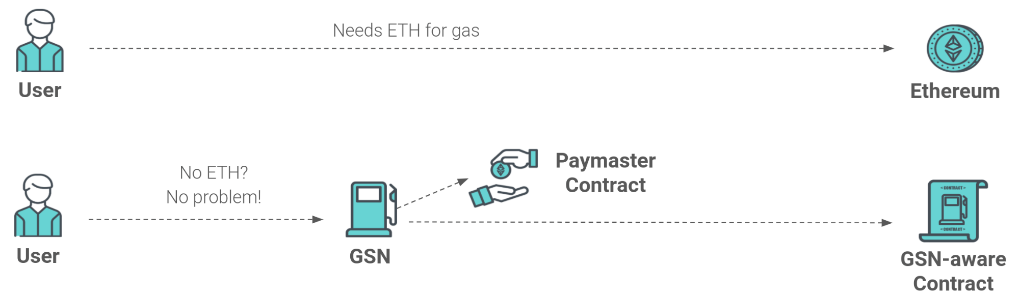 ETH Gas. Ethereum Gas. Ether Gas Industrial foregoing.